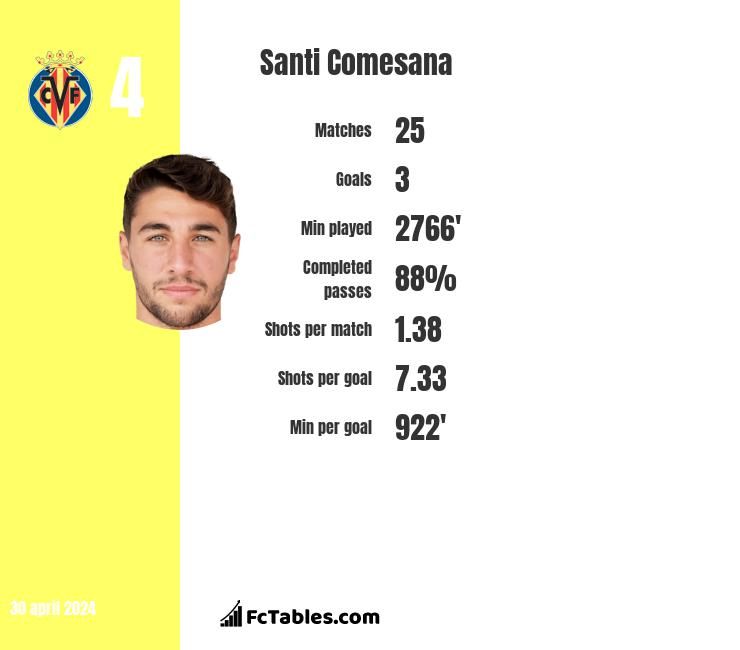 Santi Comesana infographic