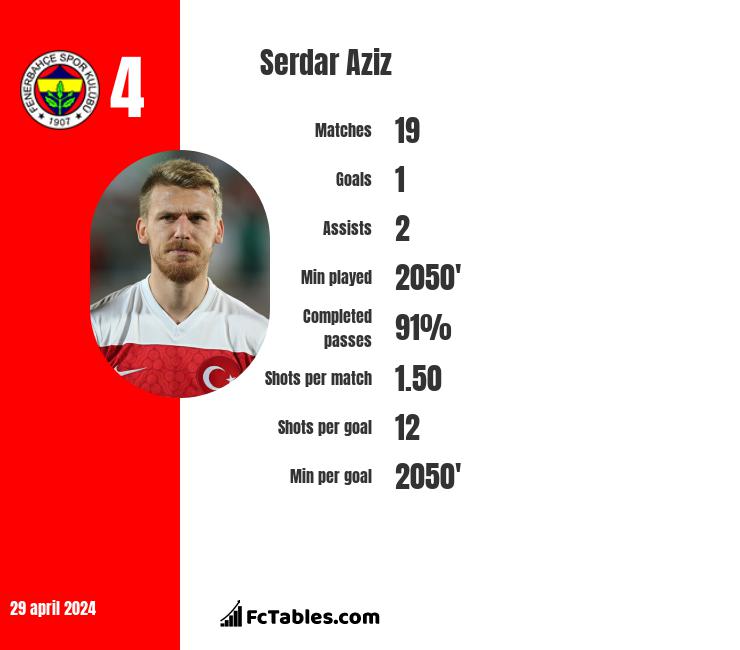 Serdar Aziz infographic