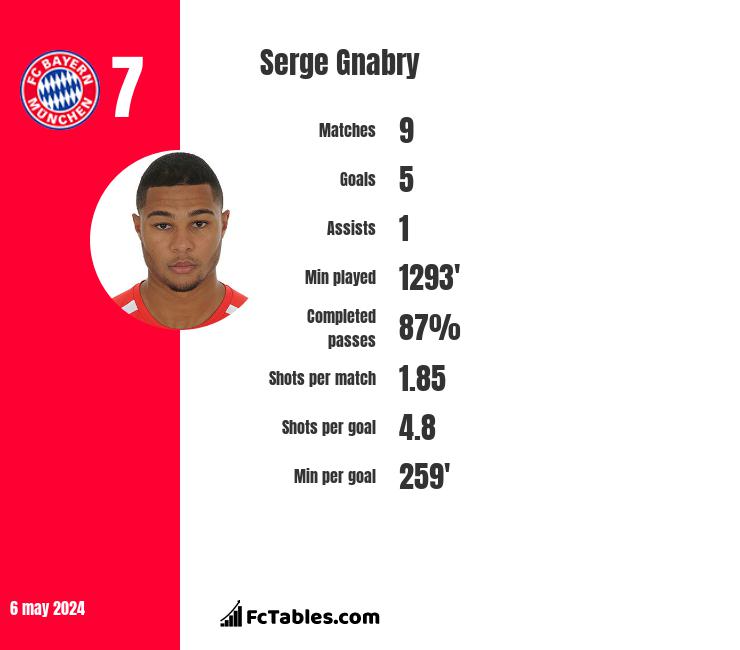 Serge Gnabry stats