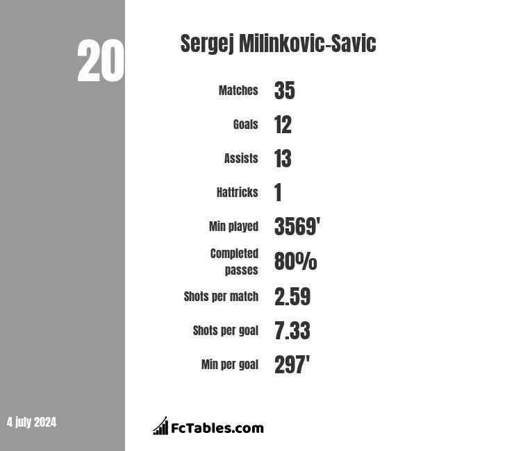 Sergej Milinkovic-Savic stats