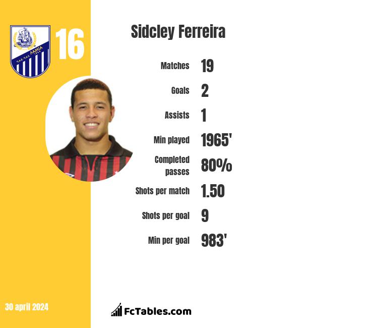 Sidcley Ferreira stats