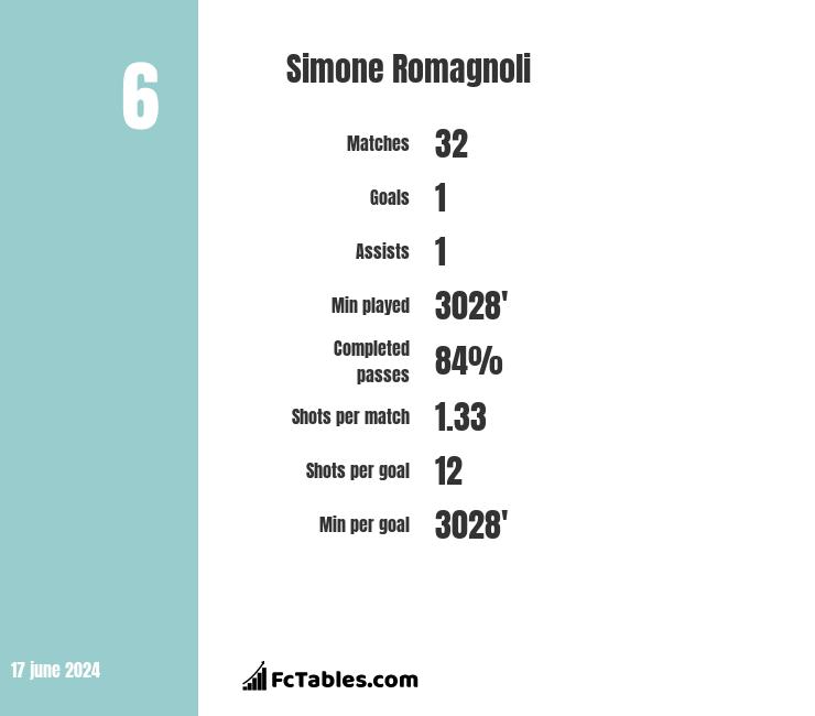 Simone Romagnoli - Stats 23/24