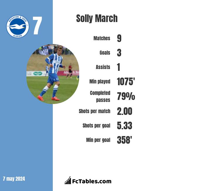 Solly March infographic