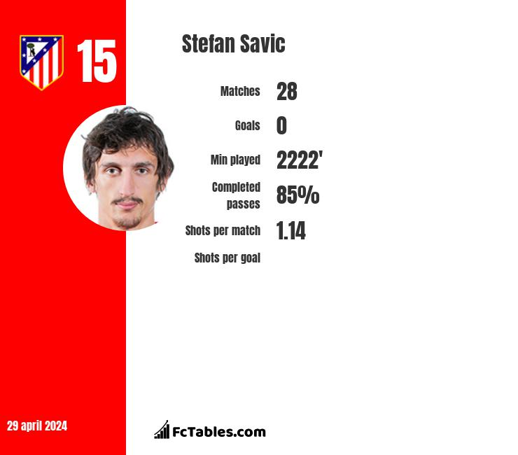 Stefan Savic infographic