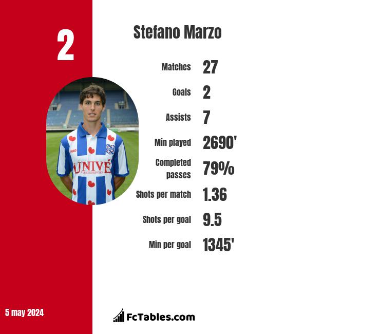 Stefano Marzo infographic