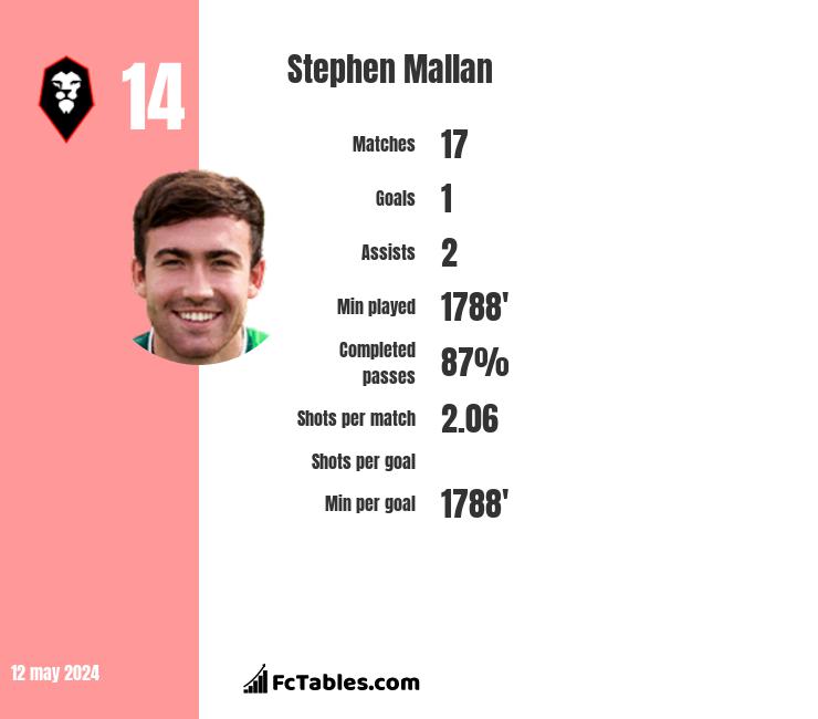 Stephen Mallan stats