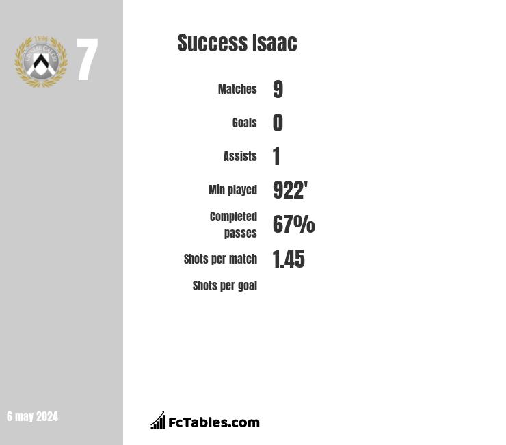 Success Isaac infographic