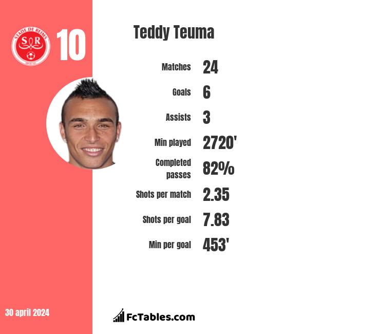 Teddy Teuma infographic