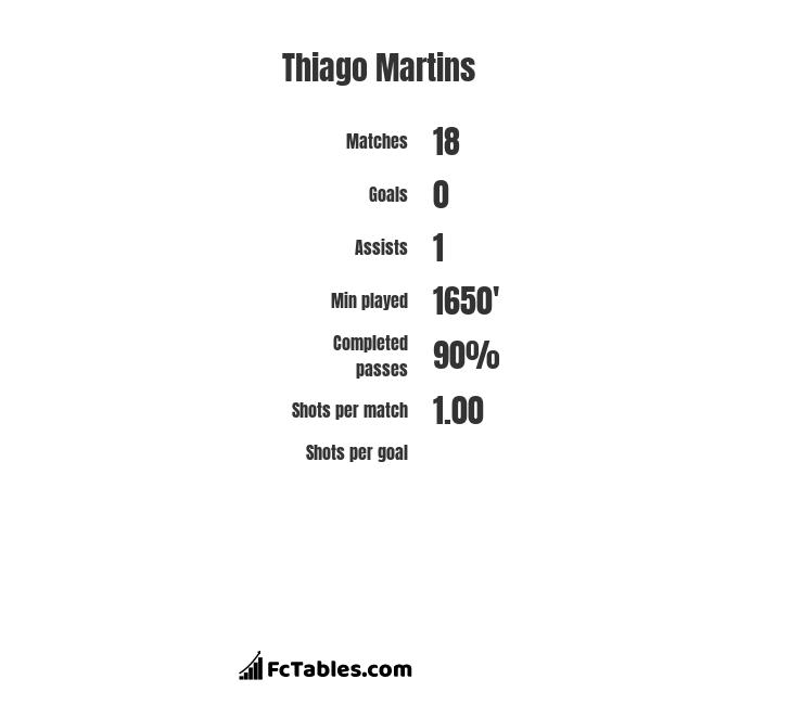 Yasuhiro Hiraoka Vs Thiago Martins Compare Two Players Stats 21