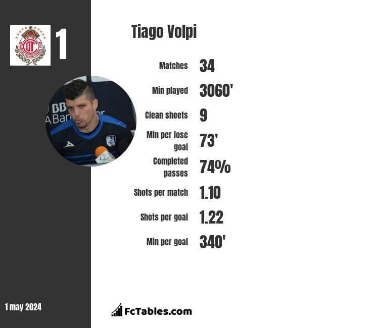 Tiago Volpi infographic