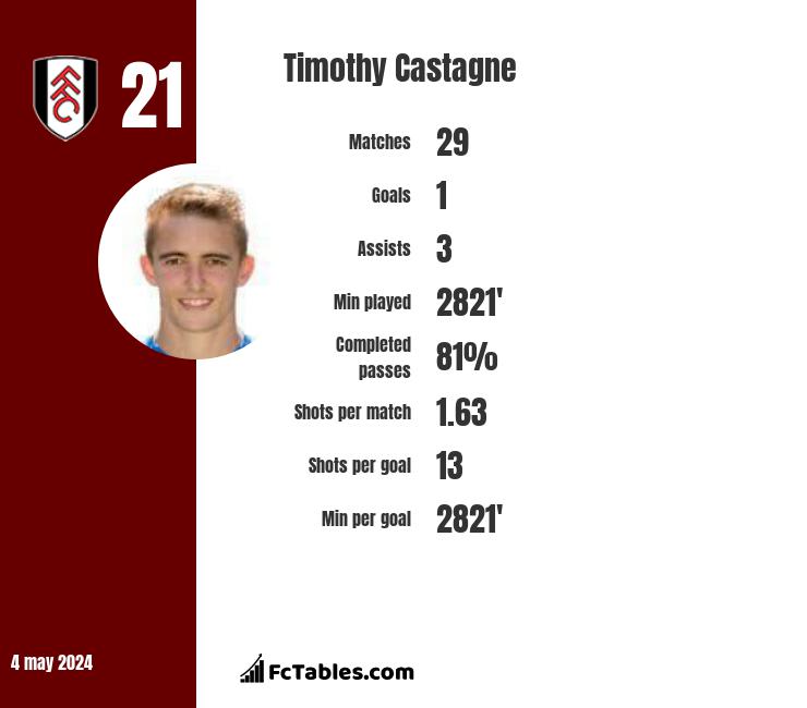 Timothy Castagne infographic