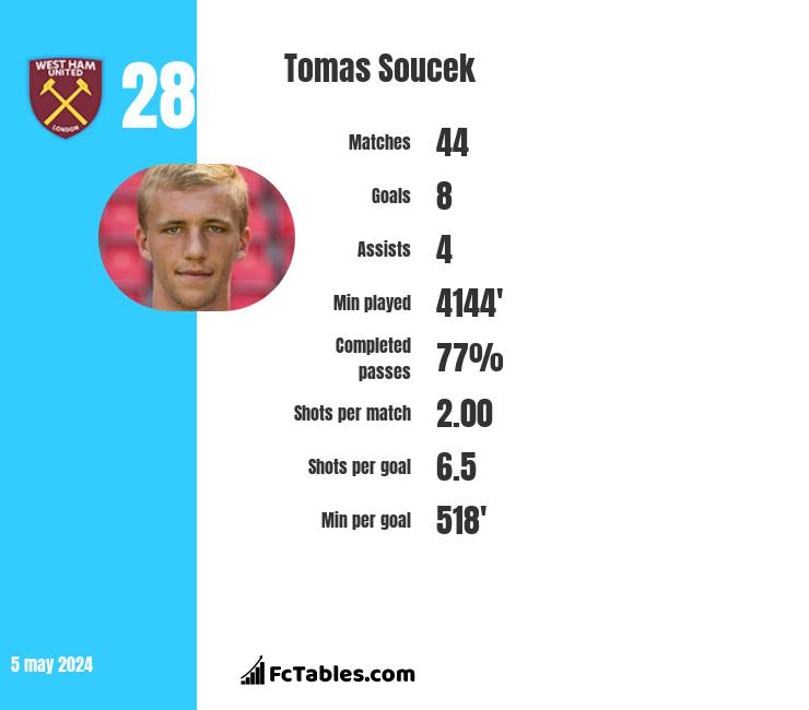 Tomas Soucek infographic
