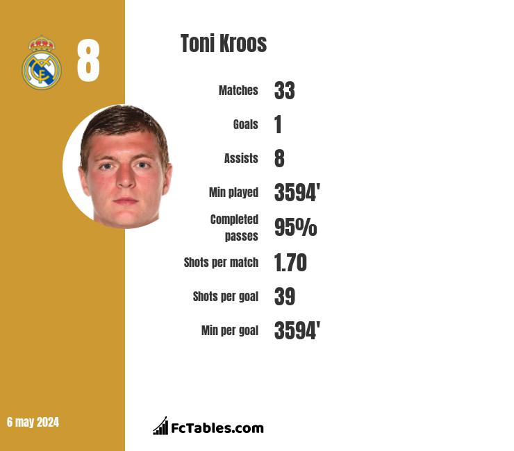Toni Kroos stats