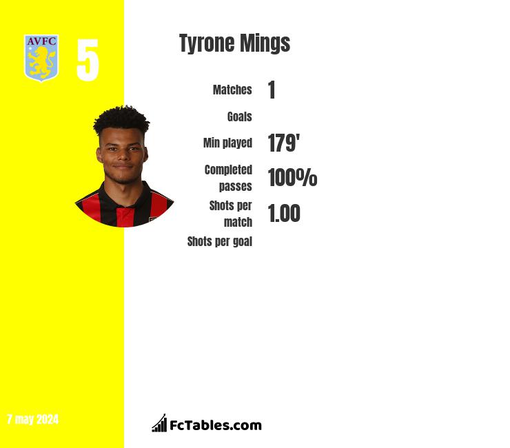 Tyrone Mings infographic
