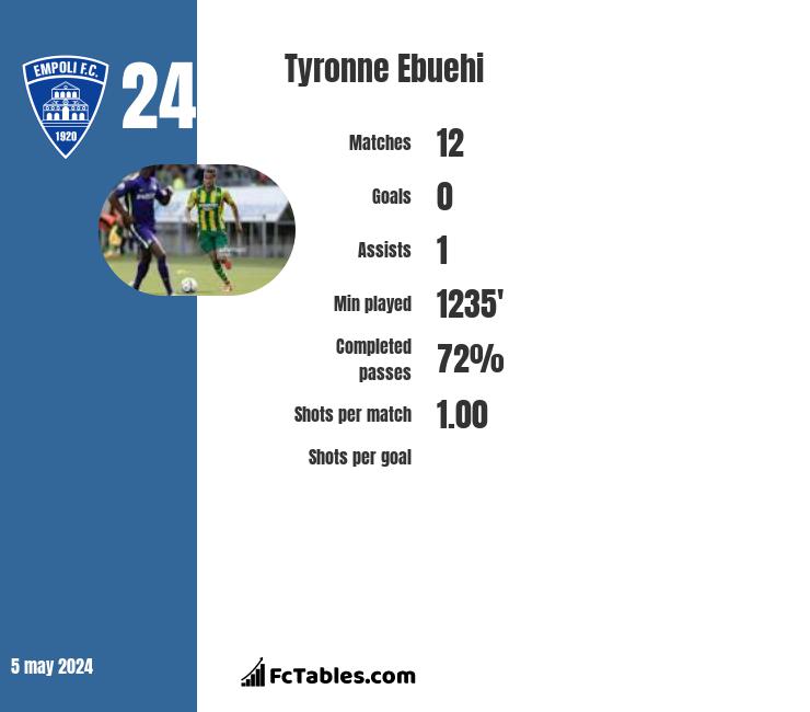 Tyronne Ebuehi infographic
