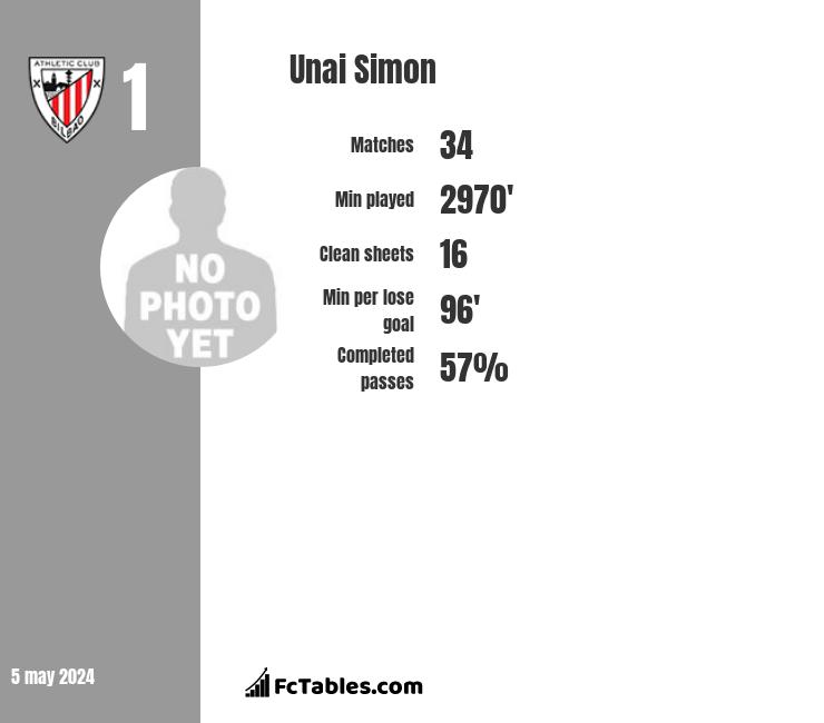 Unai Simon infographic