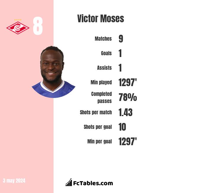 Victor Moses infographic