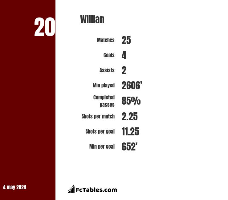 Willian stats