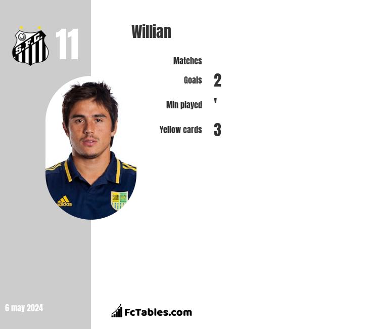 Willian infographic