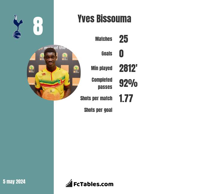 Yves Bissouma stats