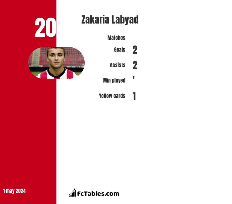 Zakaria Labyad infographic