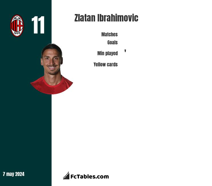 Zlatan Ibrahimovic infographic