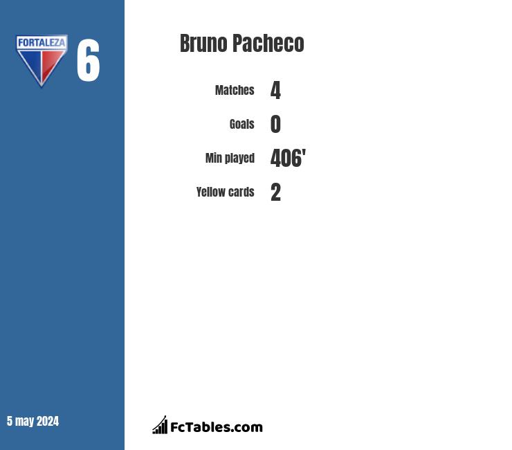 Bruno Pacheco infographic
