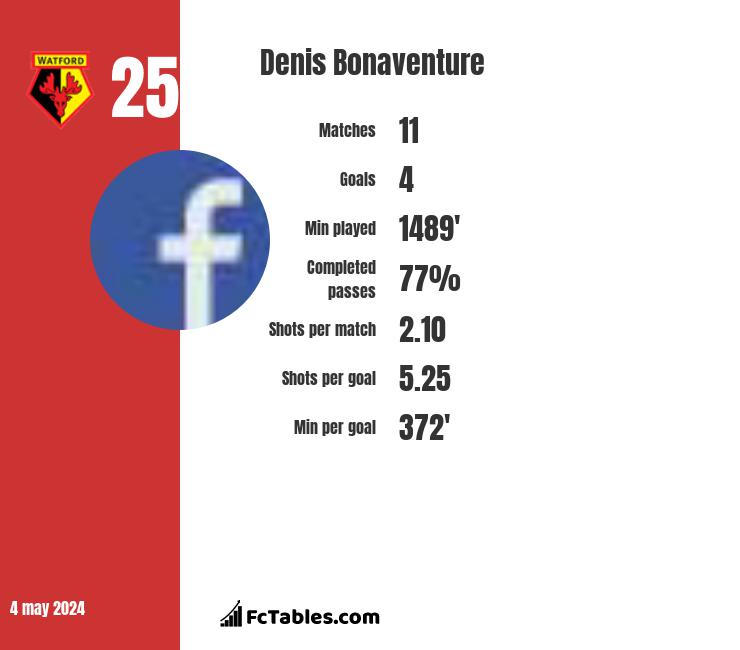 Denis Bonaventure stats