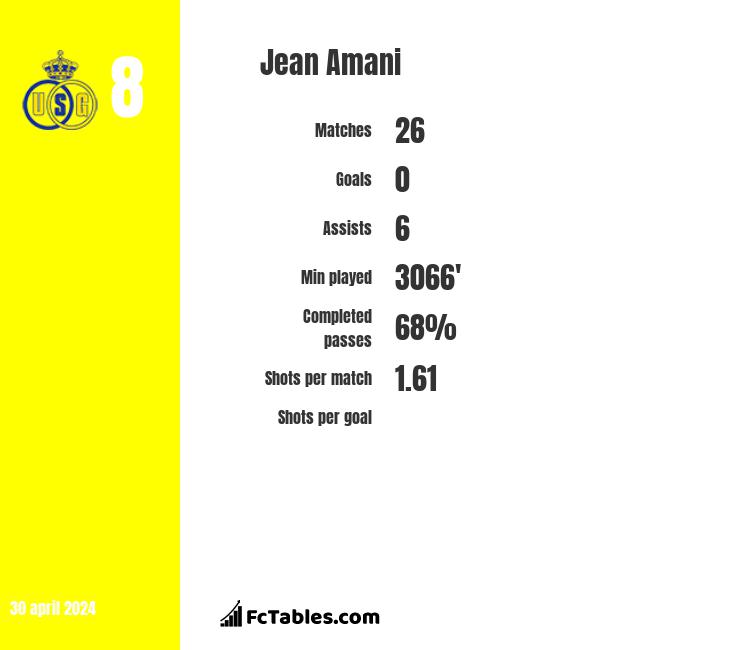 Jean Amani infographic