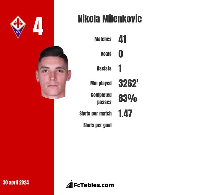 Nikola Milenkovic infographic