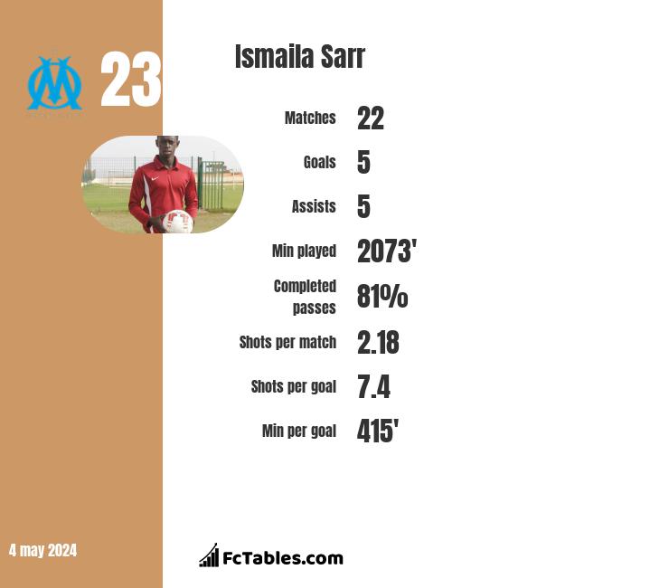 Ismaila Sarr infographic