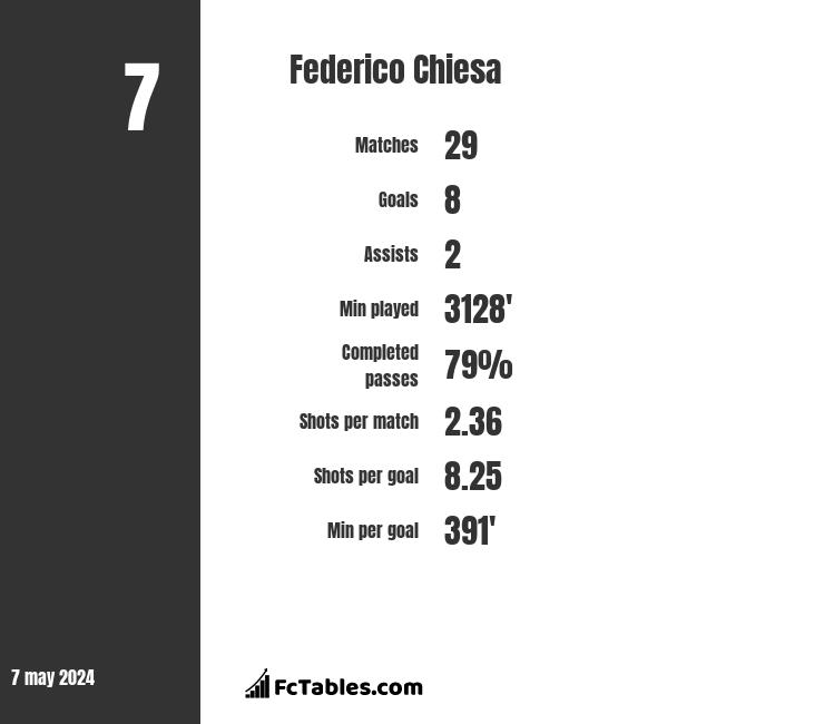 Federico Chiesa infographic