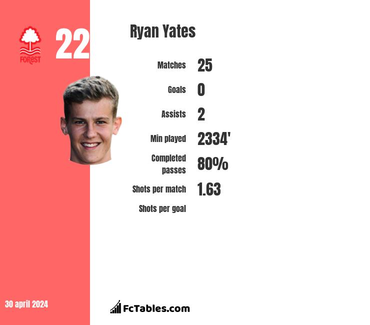 Ryan Yates infographic