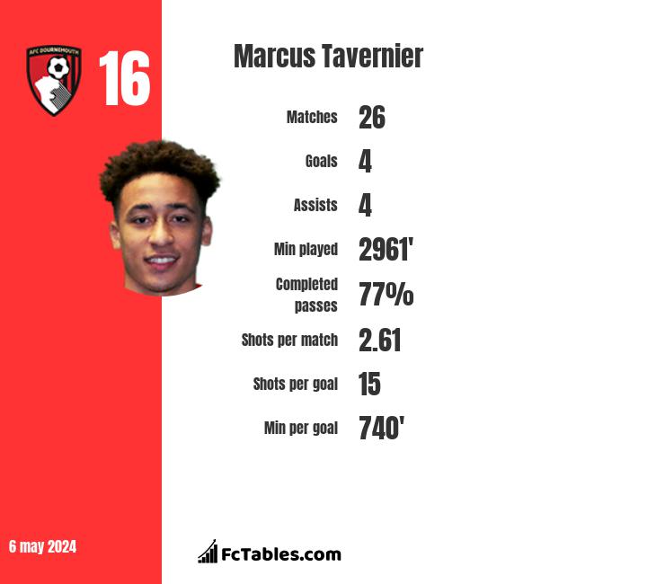 Marcus Tavernier infographic