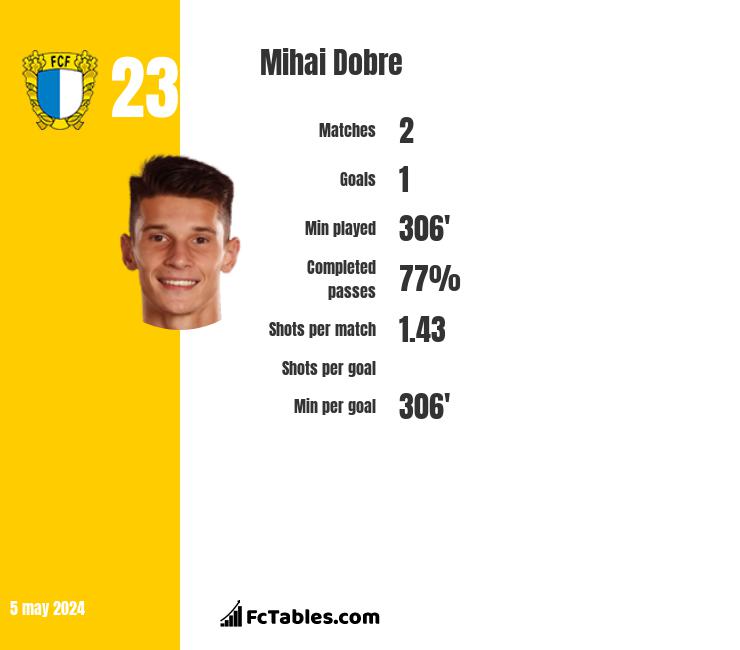 Mihai Dobre infographic