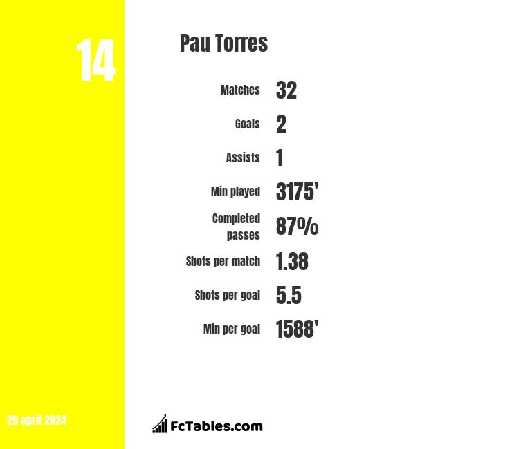 Pau Torres infographic