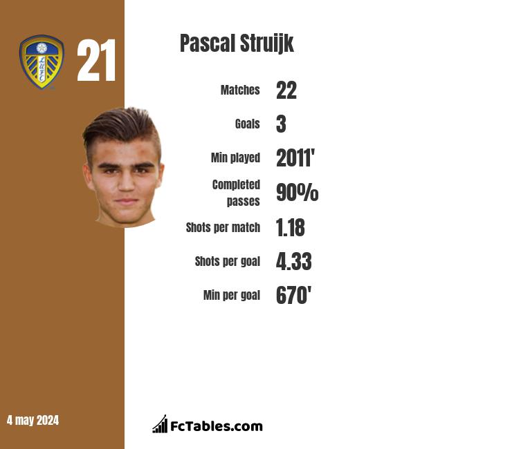 Pascal Struijk infographic