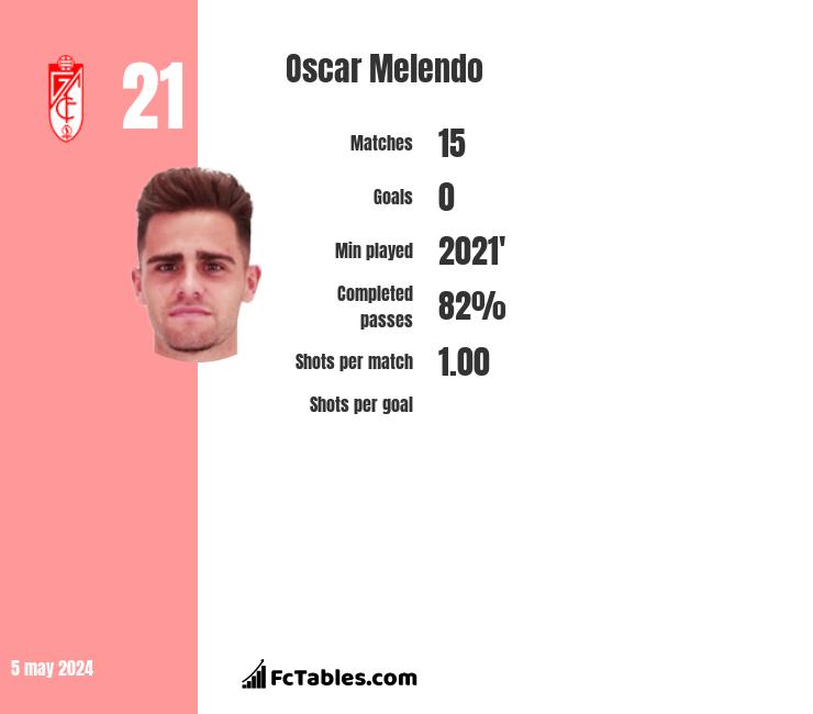 Oscar Melendo infographic