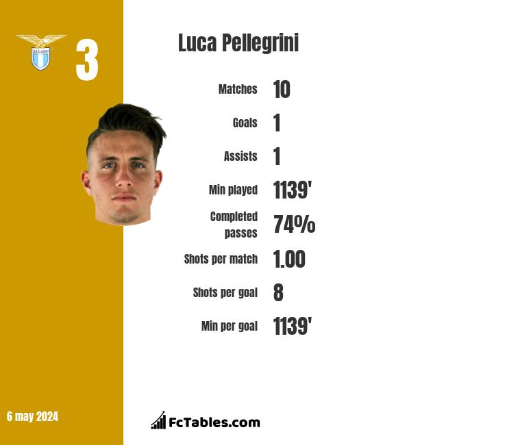 Luca Pellegrini infographic