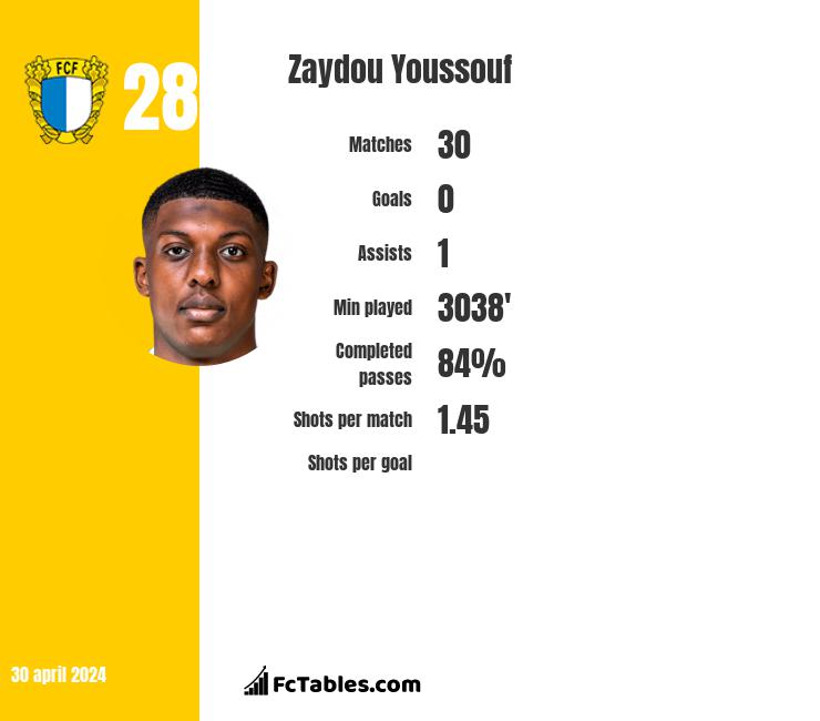 Zaydou Youssouf infographic