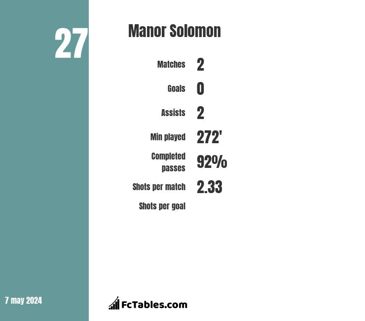 Manor Solomon infographic