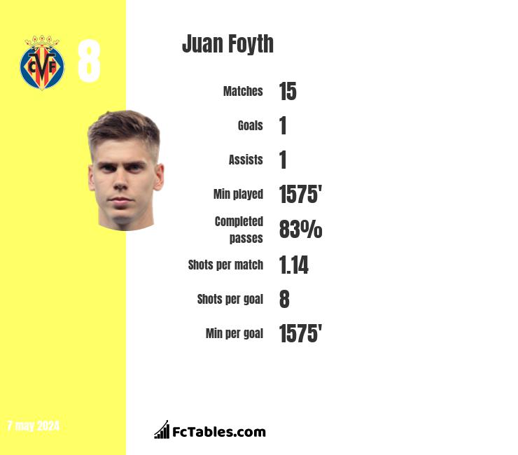 Juan Foyth infographic