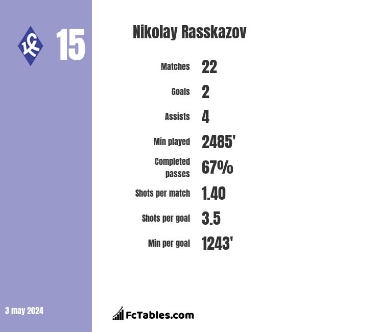 Nikolay Rasskazov stats