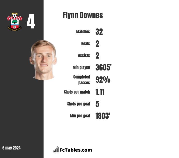 Flynn Downes infographic