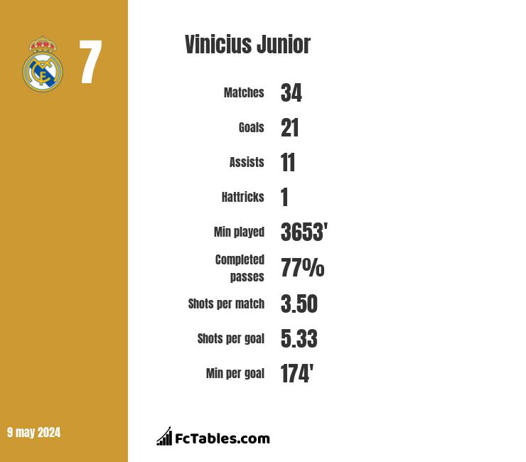 Vinicius Junior stats