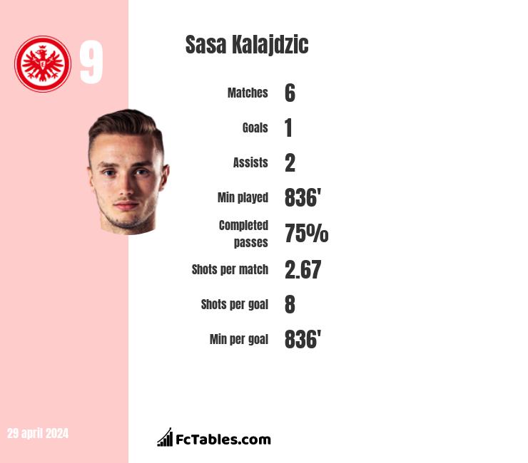 Sasa Kalajdzic infographic