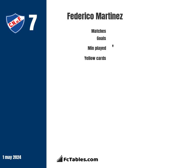 Federico Martinez infographic