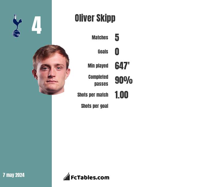 Oliver Skipp infographic