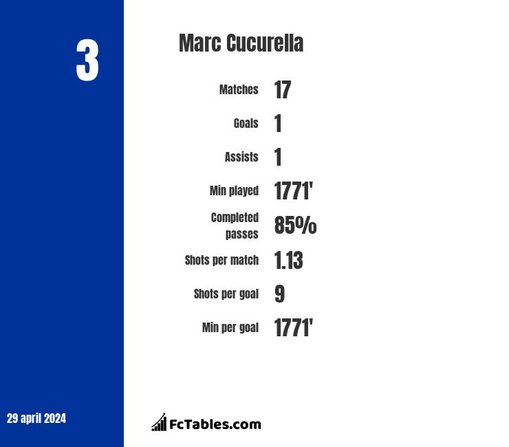 Marc Cucurella infographic