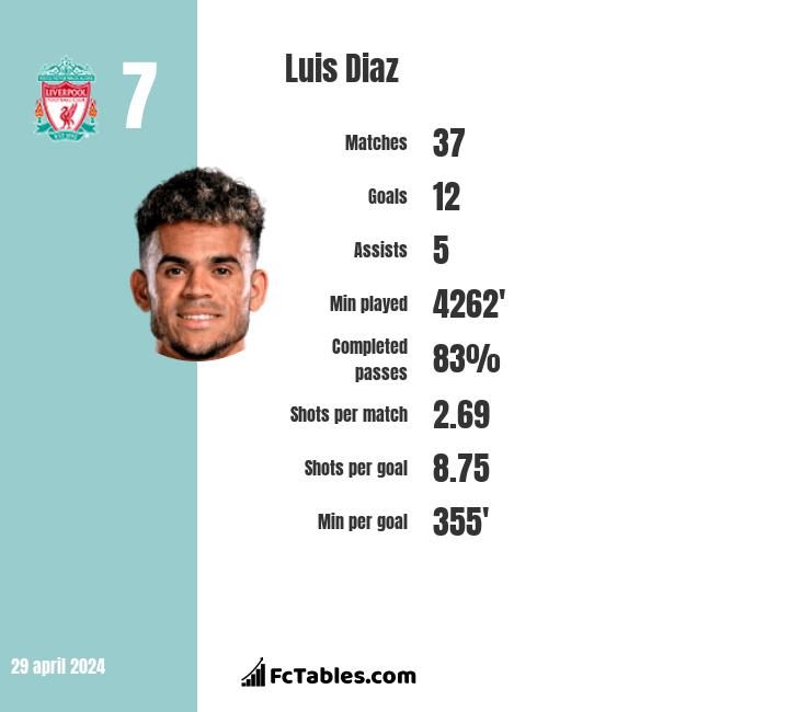 Luis Diaz infographic